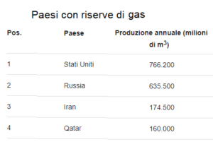 paesi produttori gas